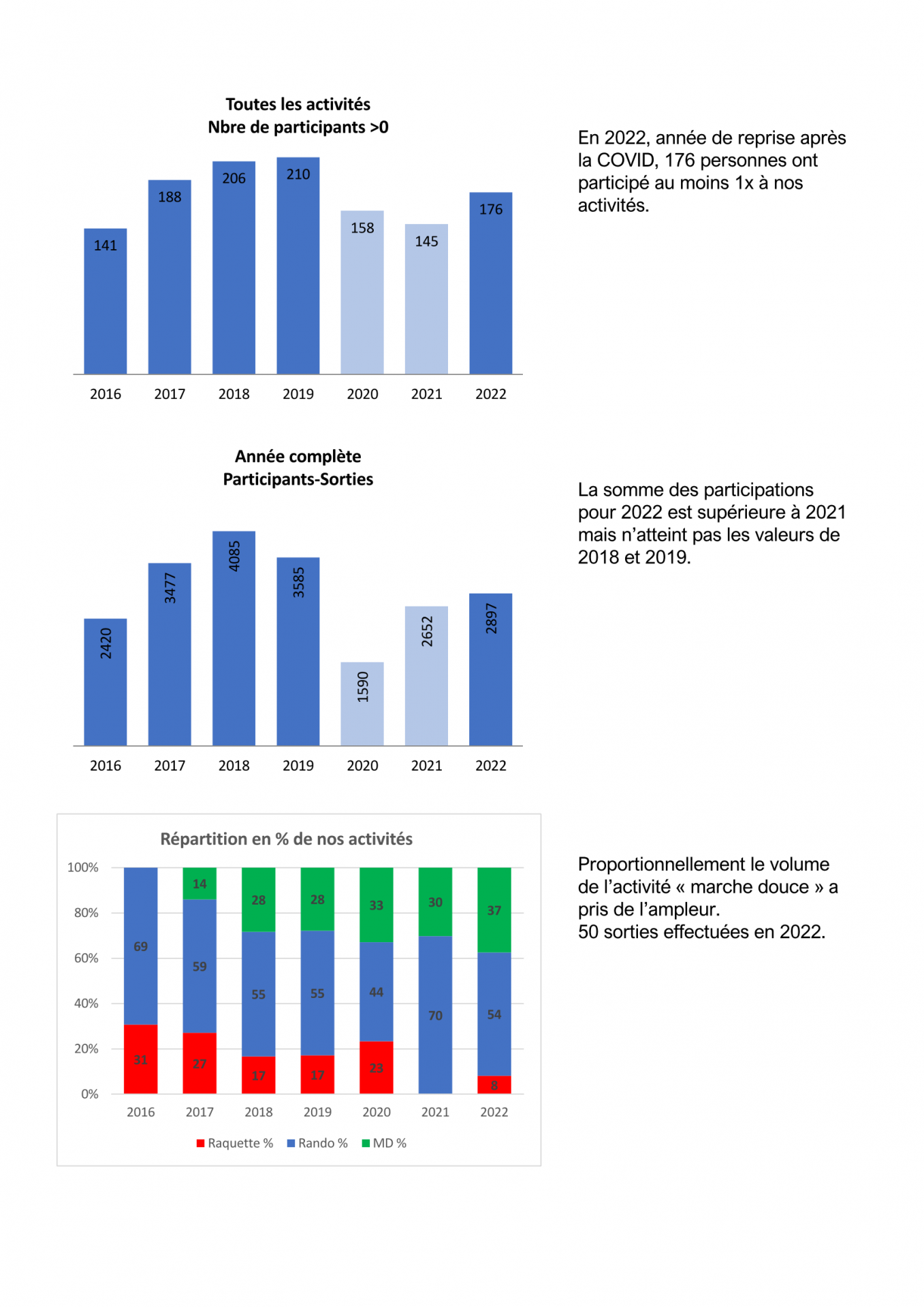 Graphiques stats 2022 pour site internet page 1